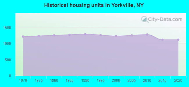 Historical housing units in Yorkville, NY