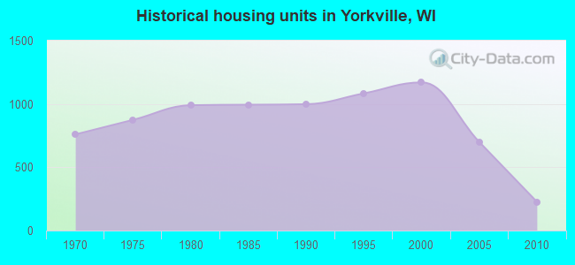 Historical housing units in Yorkville, WI