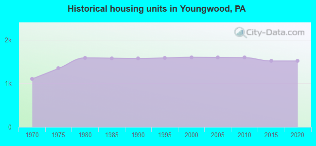 Historical housing units in Youngwood, PA