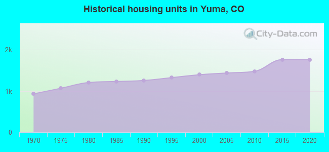 Historical housing units in Yuma, CO