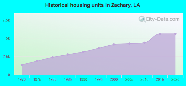 Historical housing units in Zachary, LA