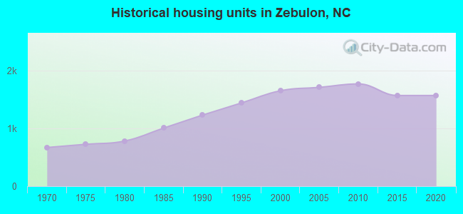 Historical housing units in Zebulon, NC
