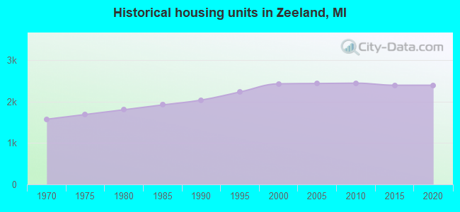 Historical housing units in Zeeland, MI
