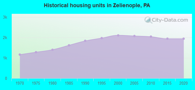 Historical housing units in Zelienople, PA