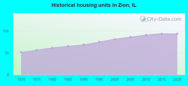 Historical housing units in Zion, IL