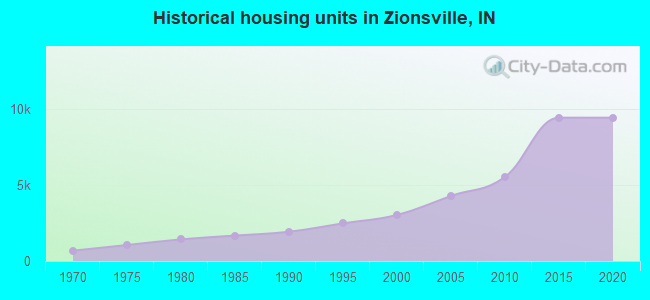 Historical housing units in Zionsville, IN