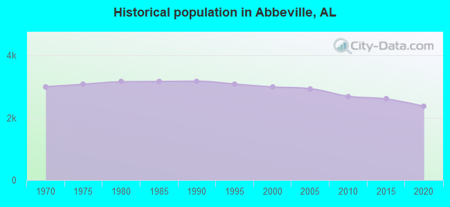 Historical population in Abbeville, AL