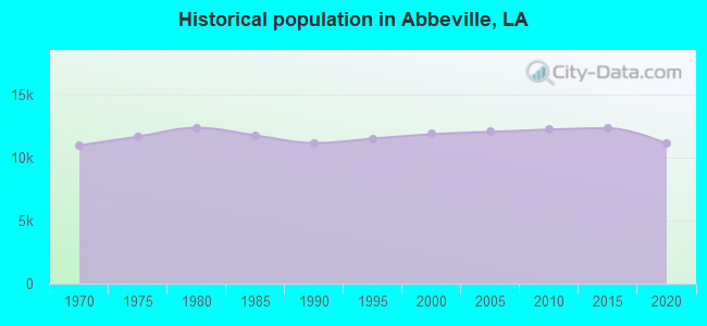 Historical population in Abbeville, LA