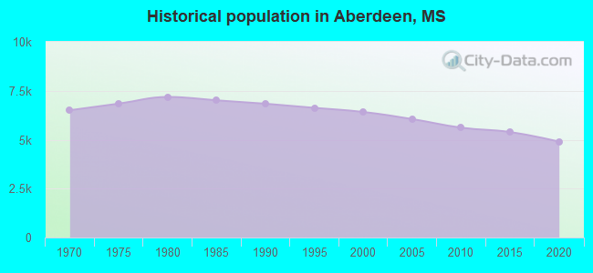 Historical population in Aberdeen, MS