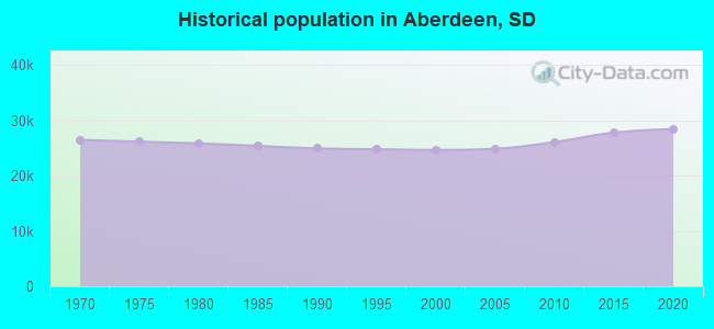 Historical population in Aberdeen, SD
