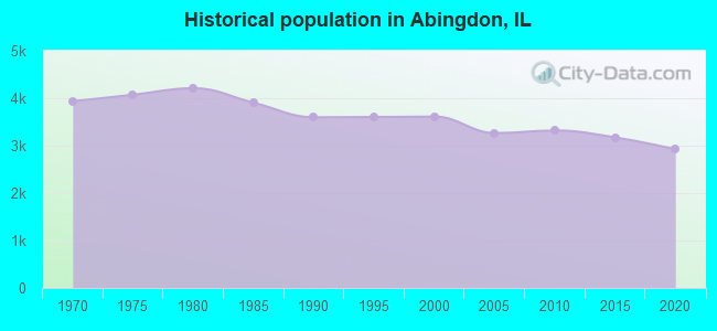 Historical population in Abingdon, IL