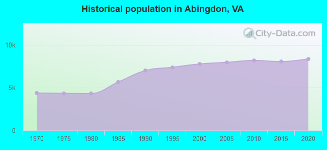 Historical population in Abingdon, VA