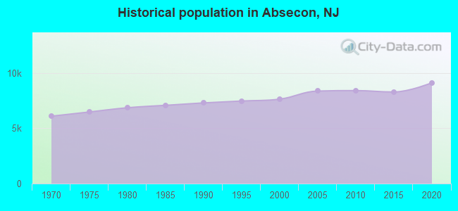 Historical population in Absecon, NJ