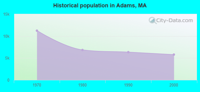 Historical population in Adams, MA