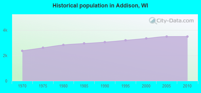 Historical population in Addison, WI