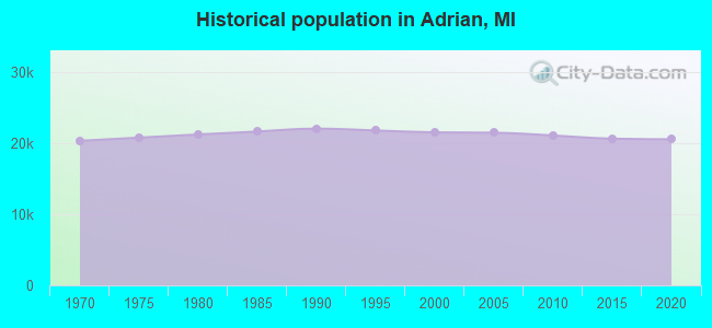 Historical population in Adrian, MI