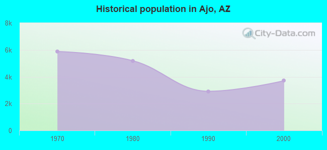 Historical population in Ajo, AZ