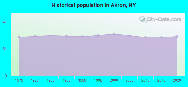 Historical population in Akron, NY