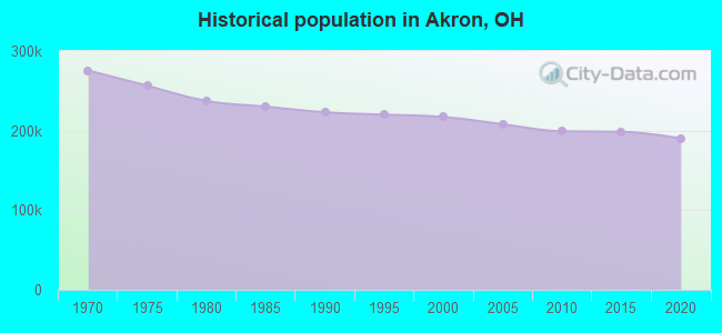 Historical population in Akron, OH