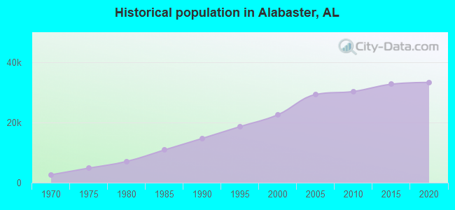 Historical population in Alabaster, AL