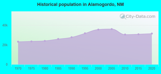 Historical population in Alamogordo, NM