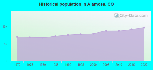 Historical population in Alamosa, CO