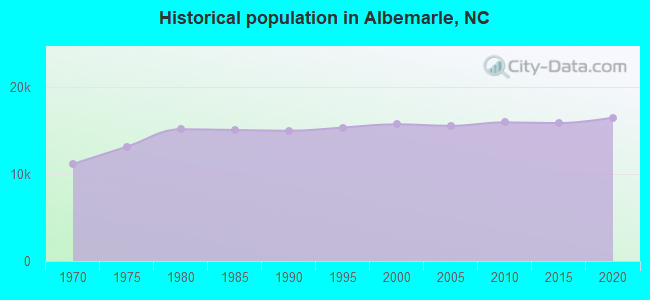 Historical population in Albemarle, NC