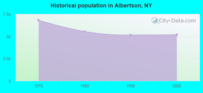 Historical population in Albertson, NY