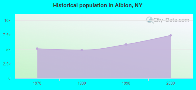 Historical population in Albion, NY