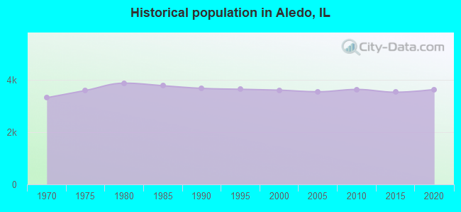 Historical population in Aledo, IL