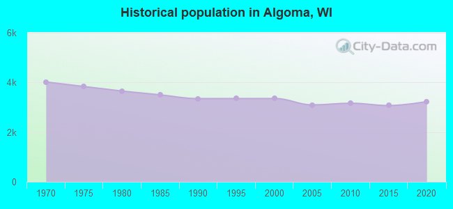 Historical population in Algoma, WI