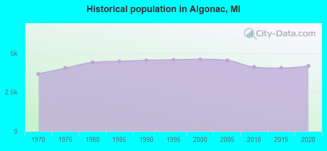 Historical population in Algonac, MI