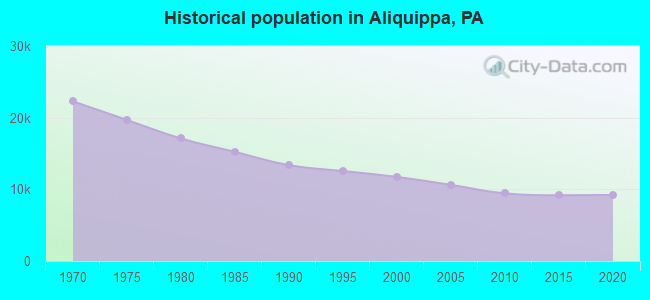 Historical population in Aliquippa, PA