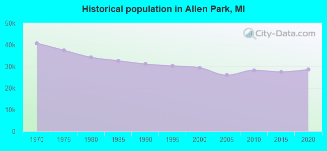 Historical population in Allen Park, MI