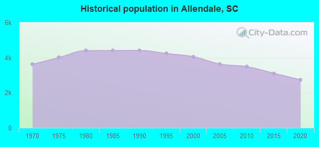 Historical population in Allendale, SC