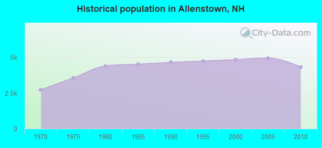 Historical population in Allenstown, NH