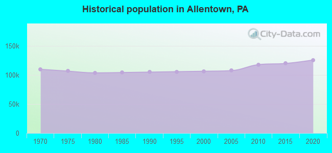 Historical population in Allentown, PA