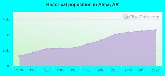 Historical population in Alma, AR