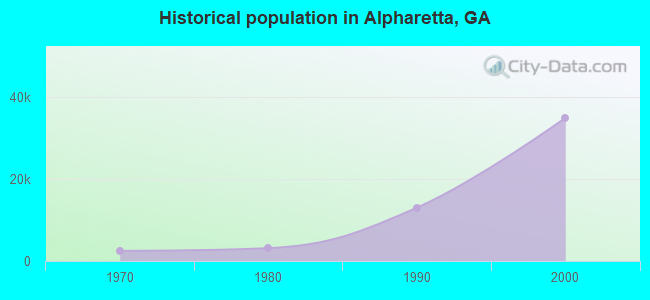 Historical population in Alpharetta, GA