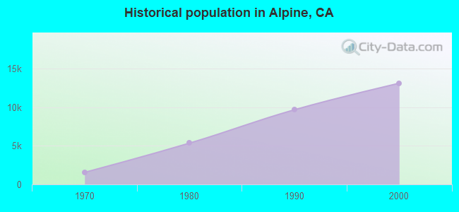 Historical population in Alpine, CA