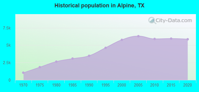 Historical population in Alpine, TX