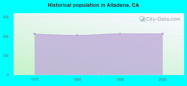 Historical population in Altadena, CA