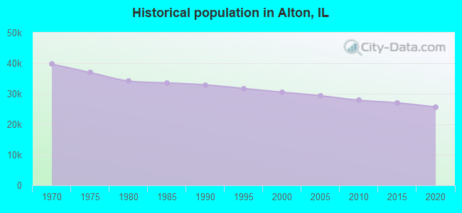 Historical population in Alton, IL