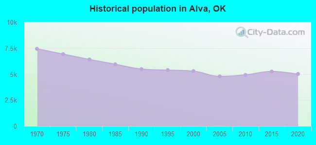 Historical population in Alva, OK