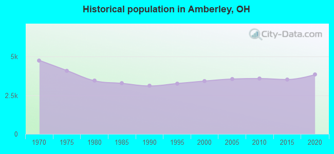 Historical population in Amberley, OH
