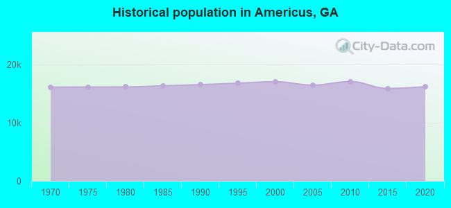 Historical population in Americus, GA