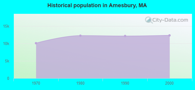 Historical population in Amesbury, MA