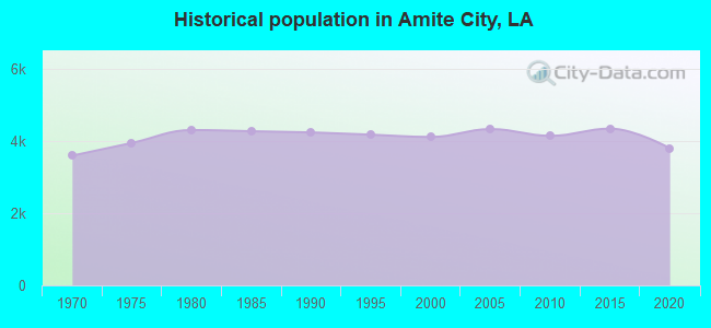 Historical population in Amite City, LA