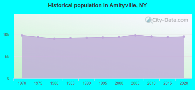 Historical population in Amityville, NY