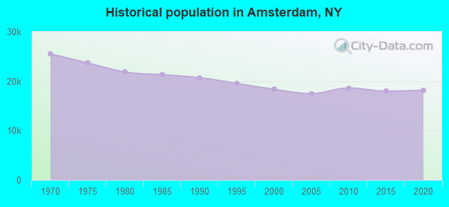 Historical population in Amsterdam, NY